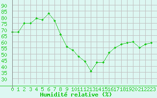 Courbe de l'humidit relative pour Dijon / Longvic (21)