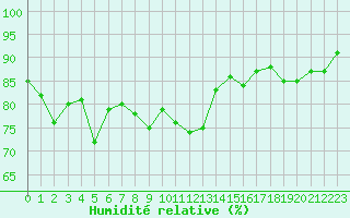 Courbe de l'humidit relative pour Troyes (10)