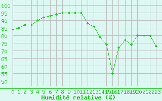 Courbe de l'humidit relative pour Thnes (74)
