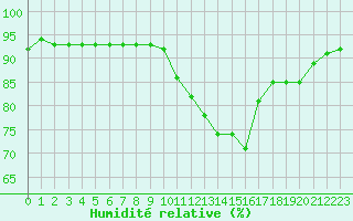 Courbe de l'humidit relative pour Liefrange (Lu)