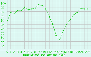 Courbe de l'humidit relative pour Ble / Mulhouse (68)
