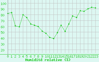 Courbe de l'humidit relative pour Alistro (2B)