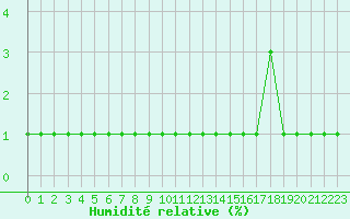 Courbe de l'humidit relative pour Samatan (32)