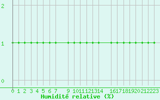 Courbe de l'humidit relative pour Coulommes-et-Marqueny (08)