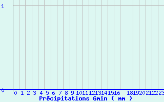 Diagramme des prcipitations pour Valognes (50)