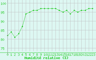 Courbe de l'humidit relative pour Belfort-Dorans (90)