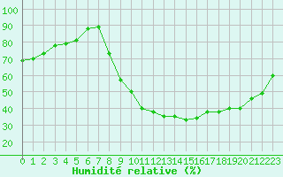 Courbe de l'humidit relative pour Recoubeau (26)
