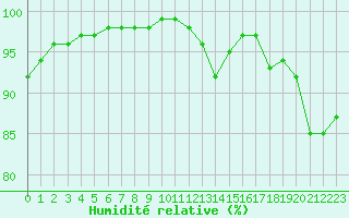 Courbe de l'humidit relative pour Toulouse-Francazal (31)