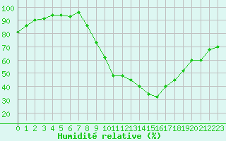 Courbe de l'humidit relative pour Lignerolles (03)