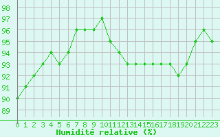 Courbe de l'humidit relative pour Sandillon (45)