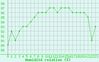 Courbe de l'humidit relative pour Grimentz (Sw)