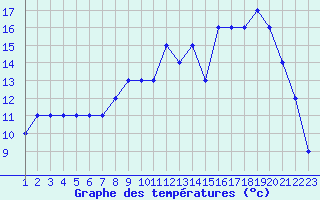 Courbe de tempratures pour Estres-la-Campagne (14)