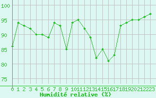 Courbe de l'humidit relative pour Brest (29)