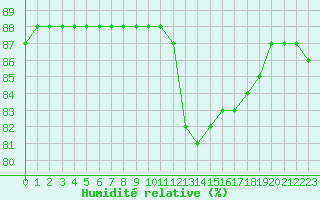 Courbe de l'humidit relative pour Fains-Veel (55)