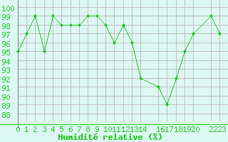 Courbe de l'humidit relative pour Brigueuil (16)