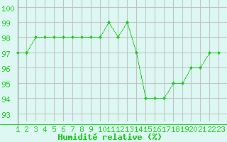 Courbe de l'humidit relative pour Variscourt (02)