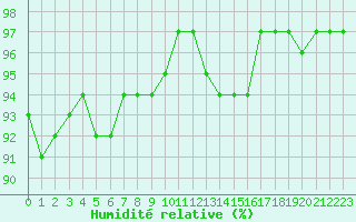 Courbe de l'humidit relative pour Sorcy-Bauthmont (08)