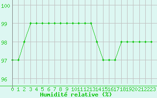 Courbe de l'humidit relative pour Strasbourg (67)