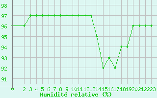 Courbe de l'humidit relative pour Villarzel (Sw)