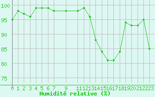 Courbe de l'humidit relative pour Bonnecombe - Les Salces (48)