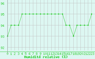 Courbe de l'humidit relative pour Angliers (17)