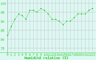 Courbe de l'humidit relative pour Besanon (25)