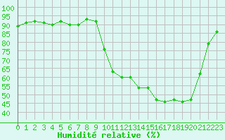 Courbe de l'humidit relative pour Saclas (91)