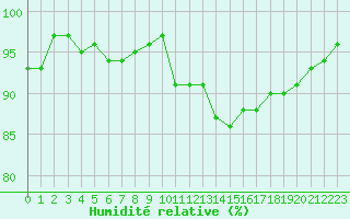 Courbe de l'humidit relative pour Coulommes-et-Marqueny (08)