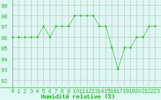 Courbe de l'humidit relative pour Pontoise - Cormeilles (95)
