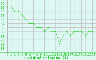 Courbe de l'humidit relative pour Lobbes (Be)