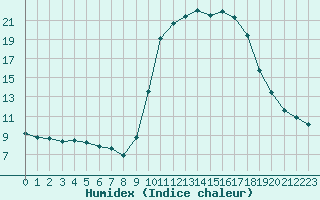 Courbe de l'humidex pour Hohrod (68)