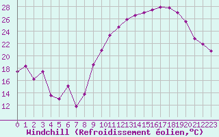 Courbe du refroidissement olien pour Rodez (12)