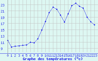 Courbe de tempratures pour Luxeuil (70)