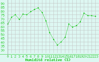 Courbe de l'humidit relative pour Embrun (05)
