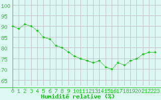 Courbe de l'humidit relative pour Paris Saint-Germain-des-Prs (75)