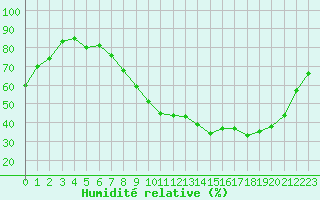Courbe de l'humidit relative pour Strasbourg (67)