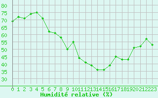 Courbe de l'humidit relative pour Grimentz (Sw)