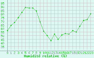 Courbe de l'humidit relative pour Angers-Beaucouz (49)
