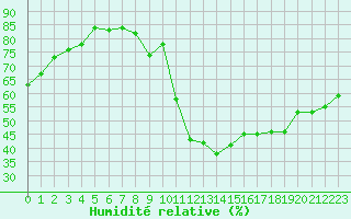 Courbe de l'humidit relative pour Puissalicon (34)