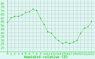 Courbe de l'humidit relative pour Amiens - Dury (80)