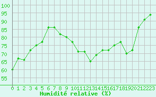 Courbe de l'humidit relative pour Gros-Rderching (57)