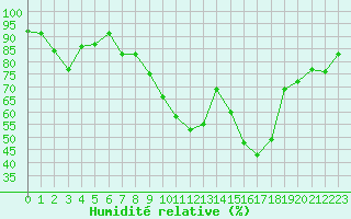Courbe de l'humidit relative pour Pontoise - Cormeilles (95)