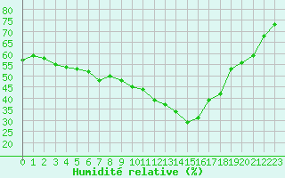 Courbe de l'humidit relative pour Le Luc - Cannet des Maures (83)