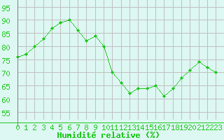 Courbe de l'humidit relative pour Les Pennes-Mirabeau (13)