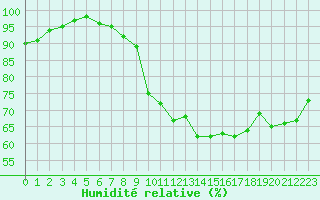 Courbe de l'humidit relative pour Cazaux (33)