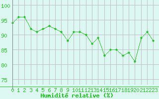 Courbe de l'humidit relative pour Als (30)