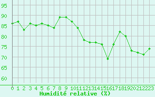 Courbe de l'humidit relative pour Ploumanac'h (22)
