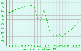 Courbe de l'humidit relative pour Cherbourg (50)