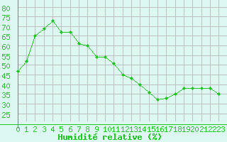 Courbe de l'humidit relative pour Carpentras (84)