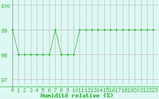 Courbe de l'humidit relative pour Izegem (Be)